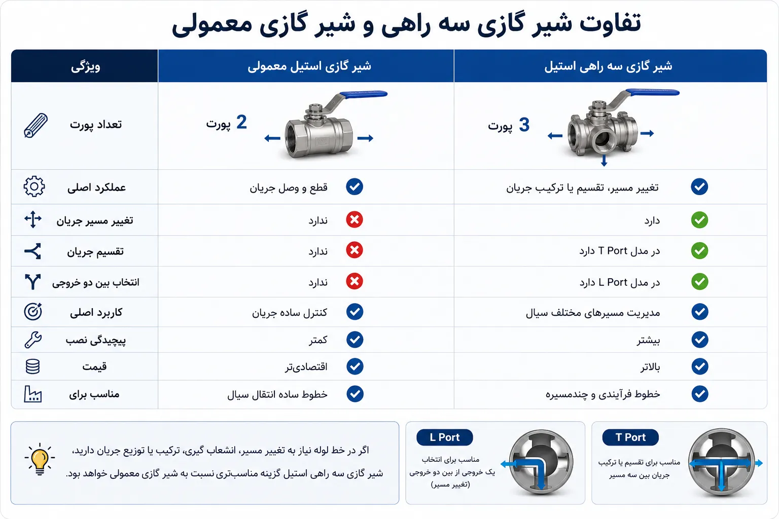 تفاوت شیر گازی تی و ال استیل