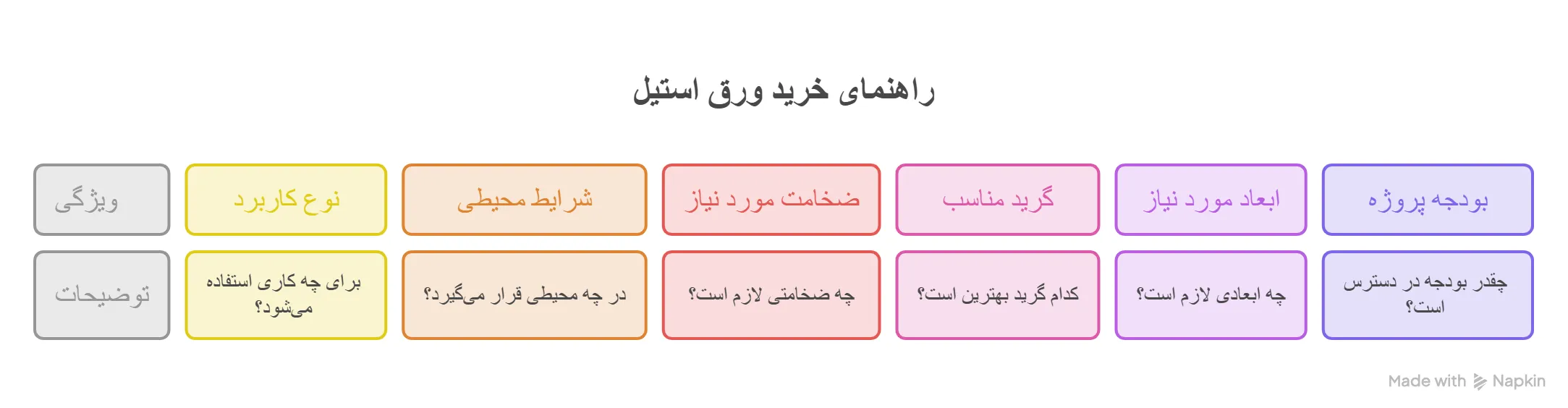 راهنمای خرید ورق استیل