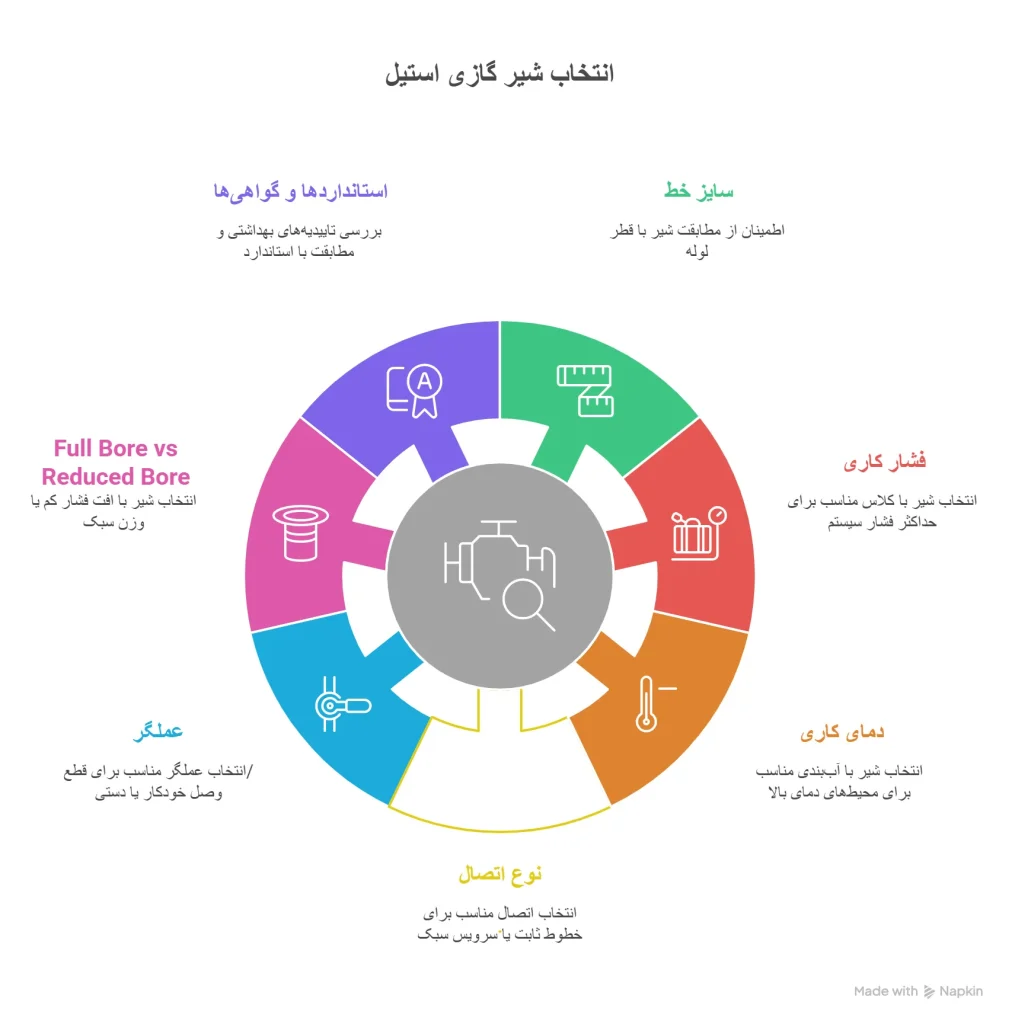 راهنمای انتخاب شیر گازی استیل مناسب -