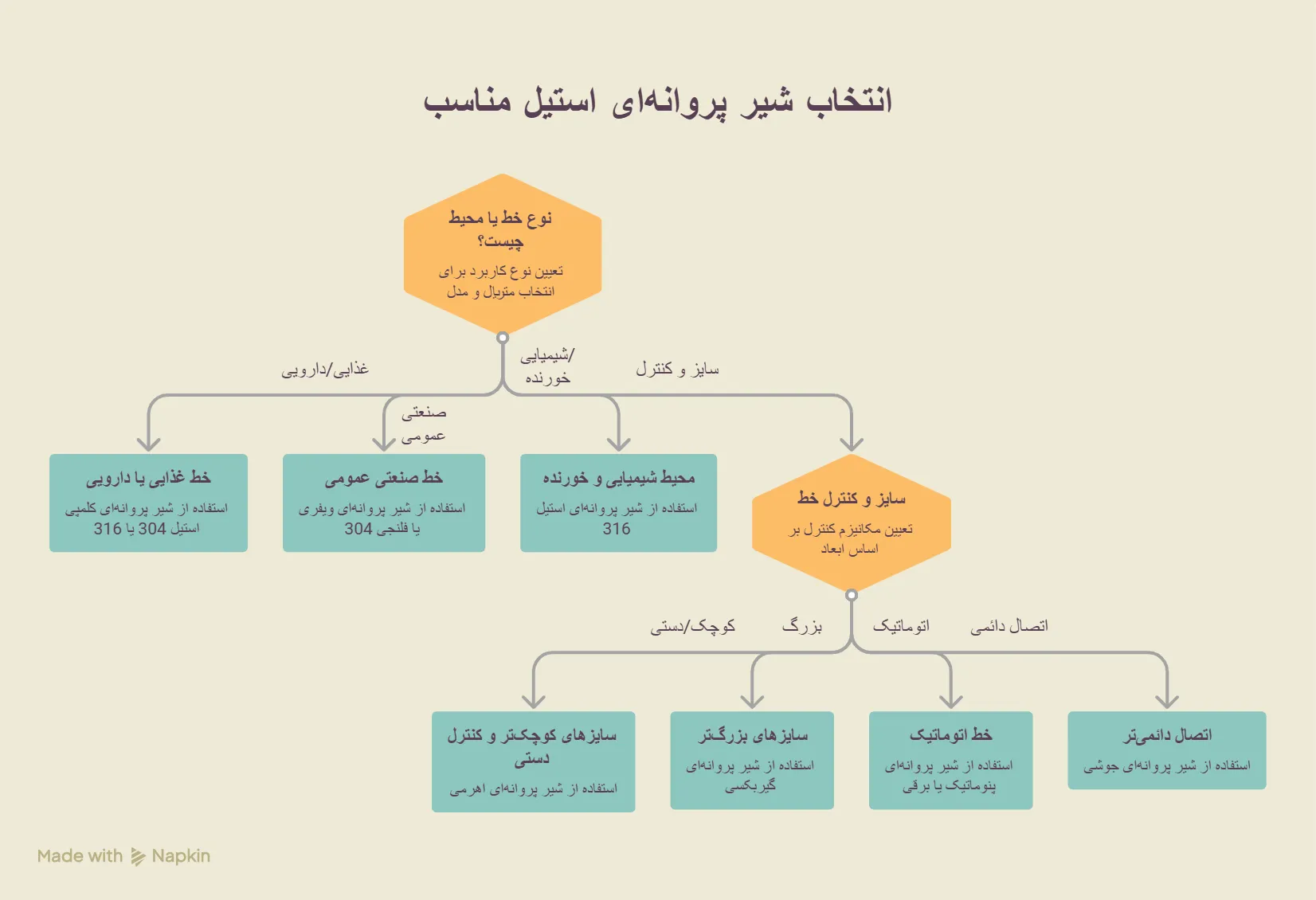 کاربرد شیر پروانه استیل