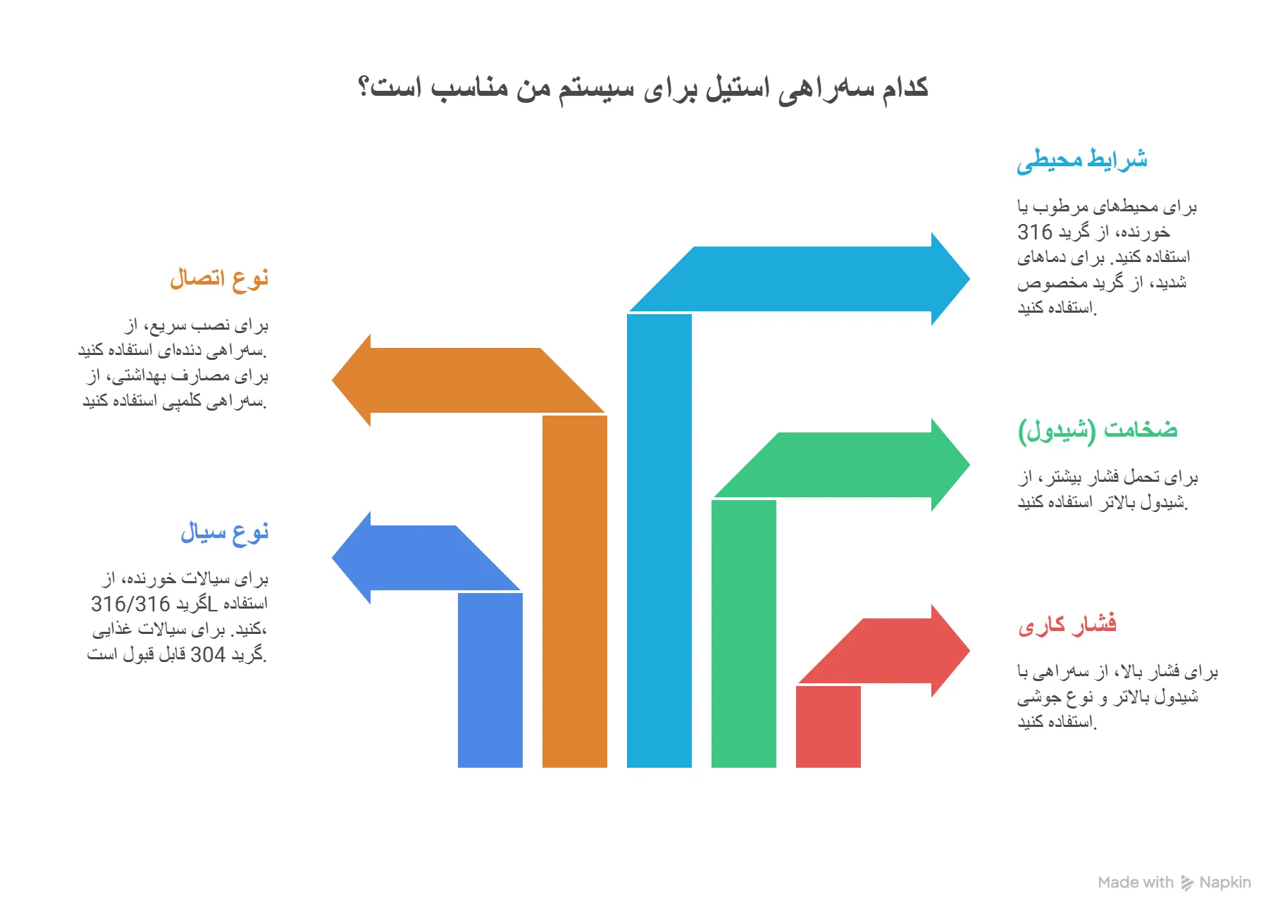راهنمای انتخاب سه راهی استیل مناسب - visual selection