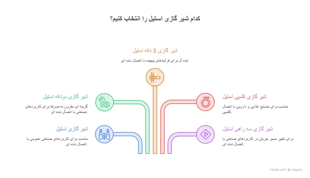 مقایسه انواع شیر گازی استیل