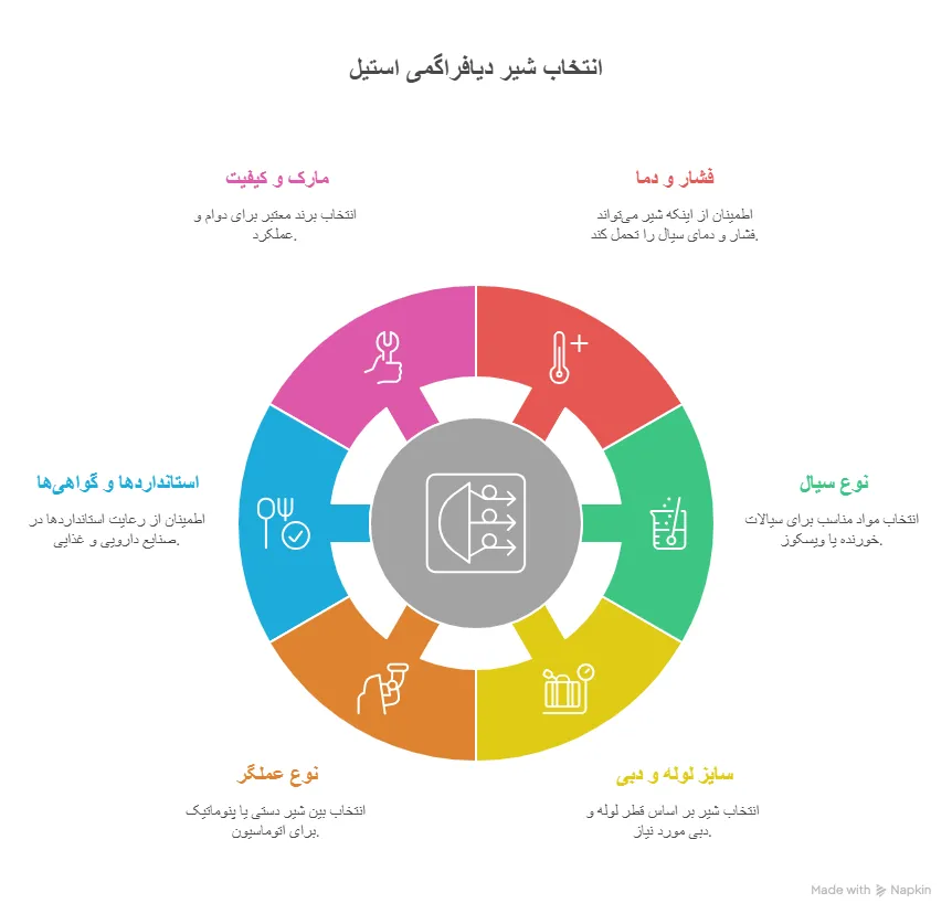 راهنمای انتخاب شیر دیافراگمی استیل مناسب