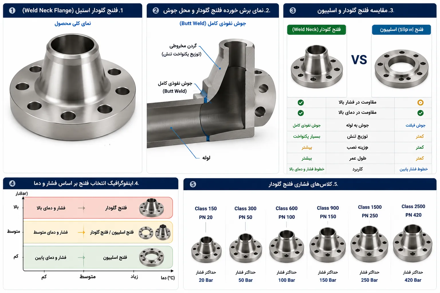 فلنج گلودار استیل 