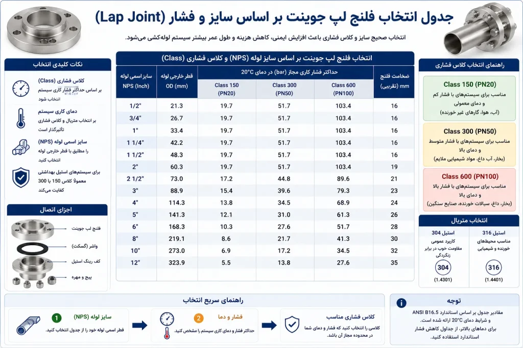 فلنج لپ جوینت استیل