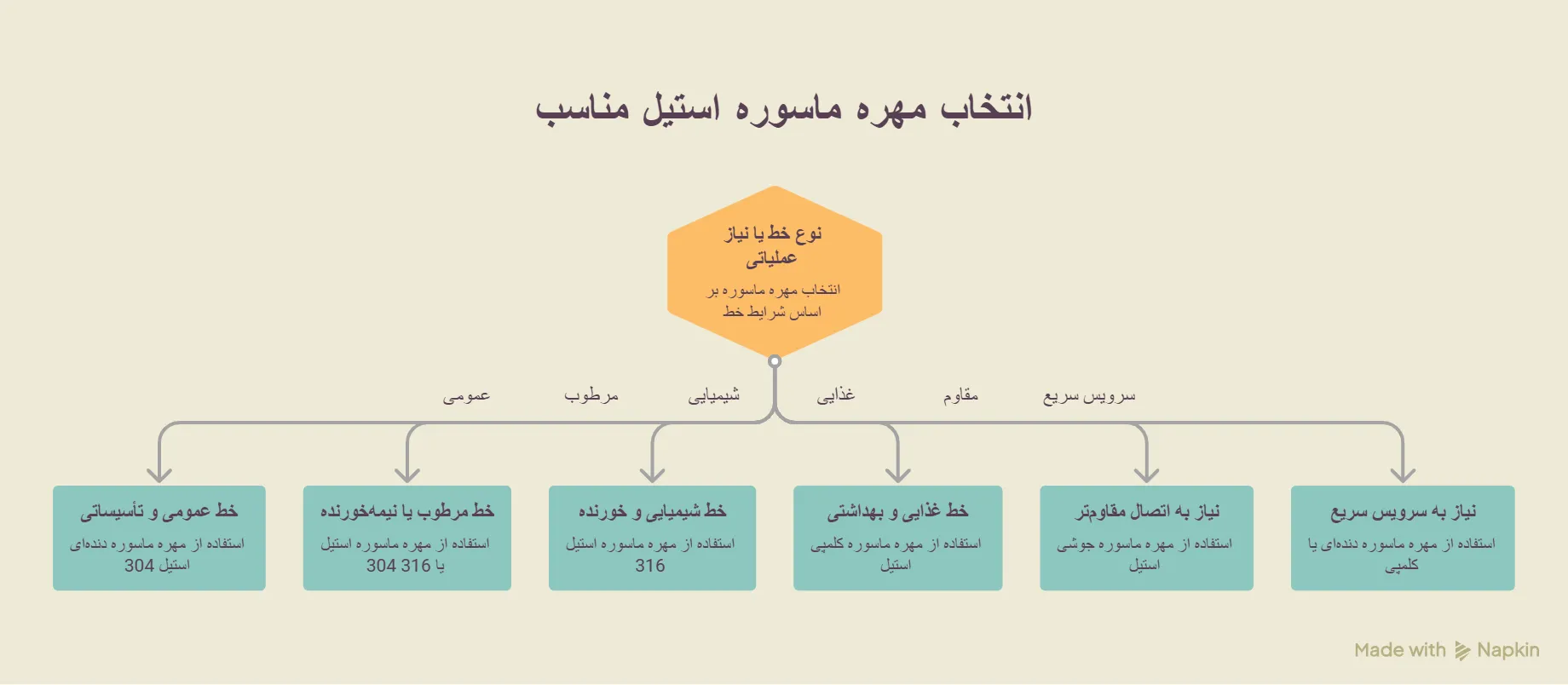 کاربرد مهره ماسوره استیل