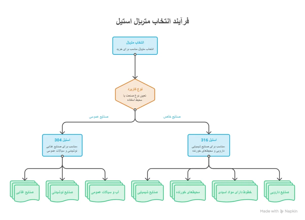 شیر گازی 3 تکه استیل 304 یا 316؟ -