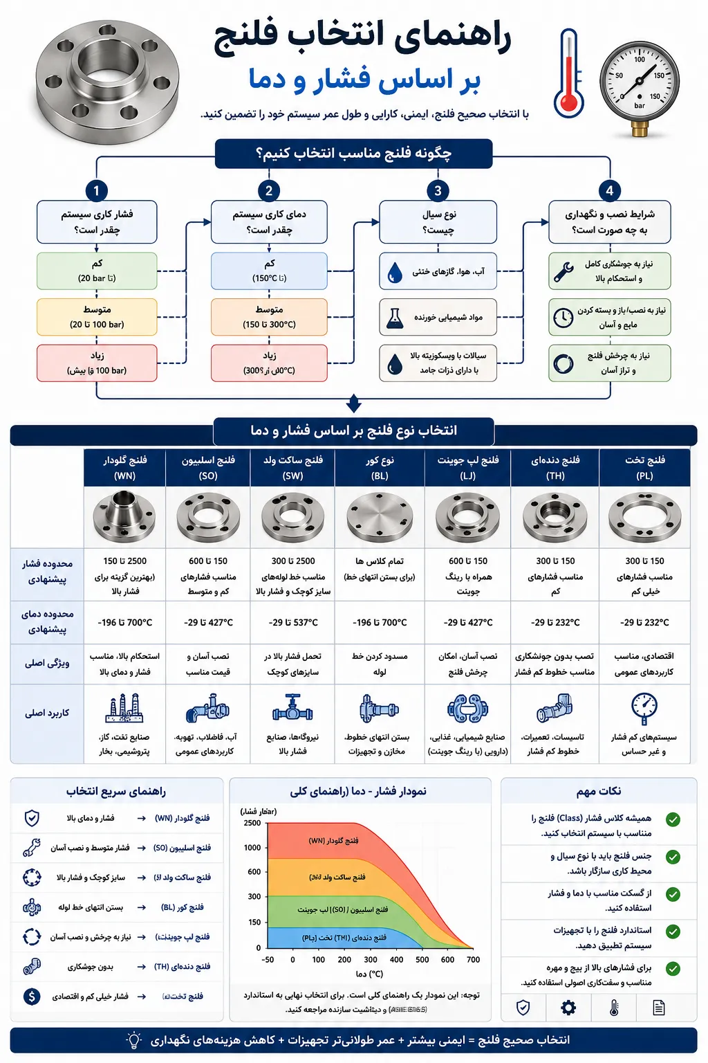مقایسه فلنج استیل